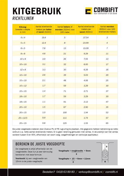 Diagram: Kitverbruik per voeggrootte