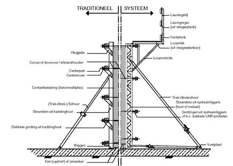 Diagram: Verdeling van bekistingonderdelen op een verticale wandbekisting