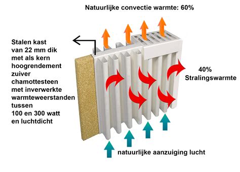 Foto van demontage van een radiator met handelingen