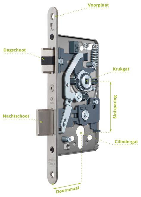 Infographic lips-slottypen: loopslot, cilinderslot, kastslots, wc/slots