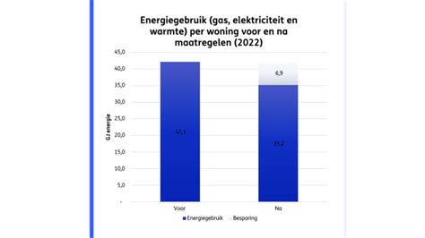 Grafiek die de potentiële energiebesparing na renovatie weergeeft