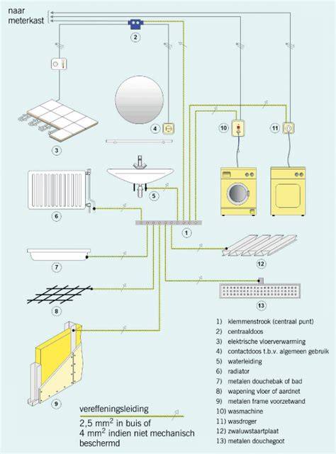 Infographic: Potentiaalvereffening in de badkamer - CAP, aarddraden en te aardende voorwerpen