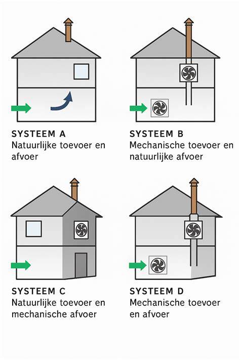 Infographic: belangrijkste warmtebronnen in huis (dak, muren, ventilatie) en procentuele verdeling