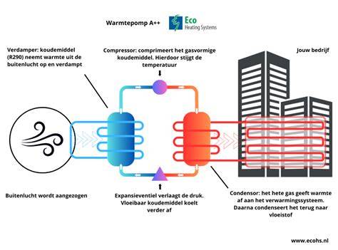 Diagram: werking van verschillende zonweringsystemen en hun warmteweringseffecten