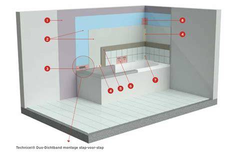 Schema van douchebakconstructie met waterdichte rand en afvoer