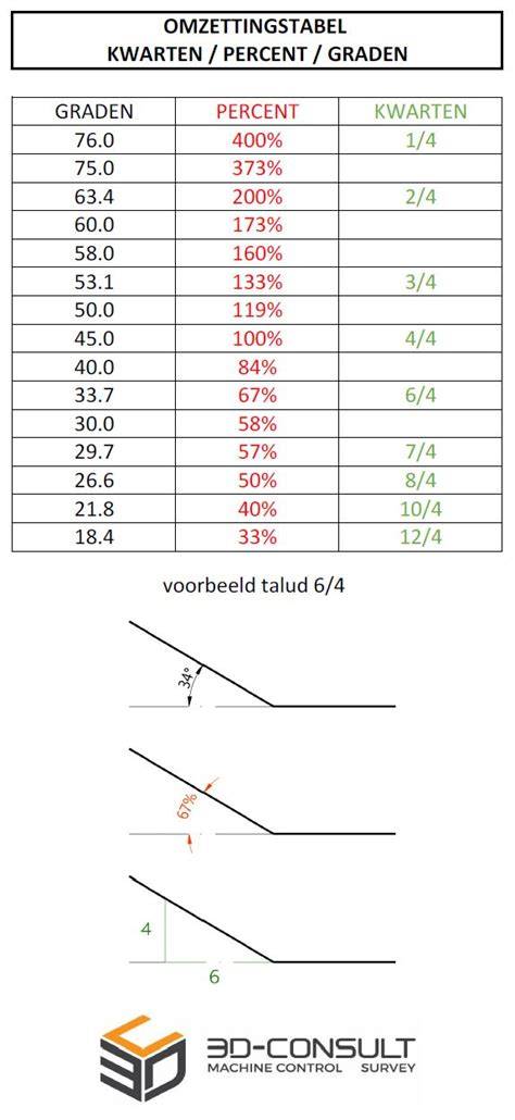 Schema van zandbeddikte en helling voor verschillende bestratingsmaterialen