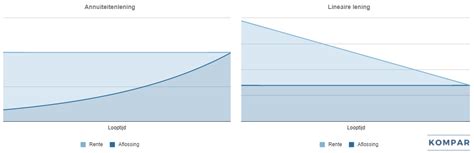 Diagram: Vergelijking lening vs. subsidie vs. spaargeld