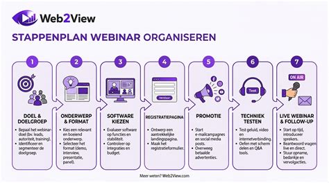 Checklist: Voorbereiding en stappenplan