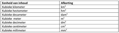 Informatieve infographic over dakhelling: omzetting van cm per meter naar procent en graden