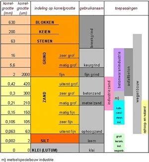 Vergelijking van korrelgroottes: extra fijn vs. fijn