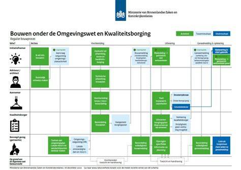 Diagram: bouwproces van schetsontwerp tot vergunningsbeoordeling