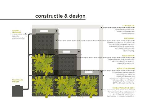 Diagram: opbouw van SemperGreenwall met Flexipanels en TPO-achterwand