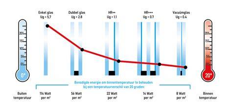 Grafiek: U-waarde en isolatieniveaus van verschillende kozijnmaterialen