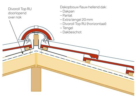 Diagram: Omkokering door verdiepingsvloer en dakbeschot
