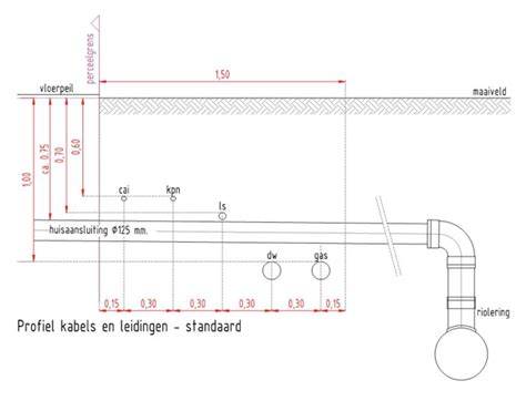 Schematische tekening: Uitmonding en afstanden