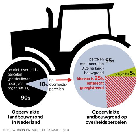 Infographic over niet-benutte landbouwgrond en afhankelijkheid van regenval
