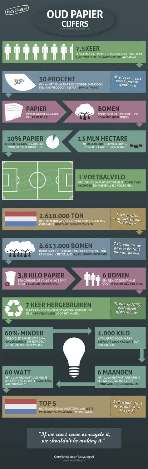 Infographic: Stappen van oud papier naar nieuw papier