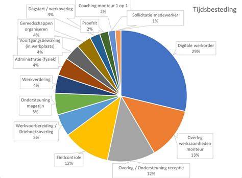 Grafiek: Werkpatroon en tijdsbesteding tijdens BBL-studie stukadoor