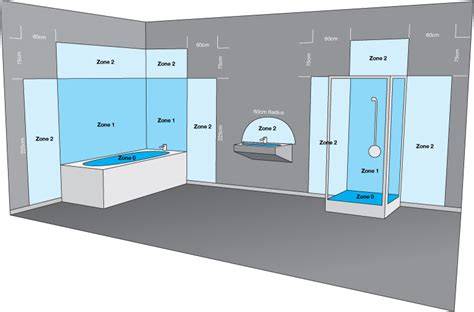 Diagram: zone-indeling badkamerverlichting en IP-vereisten