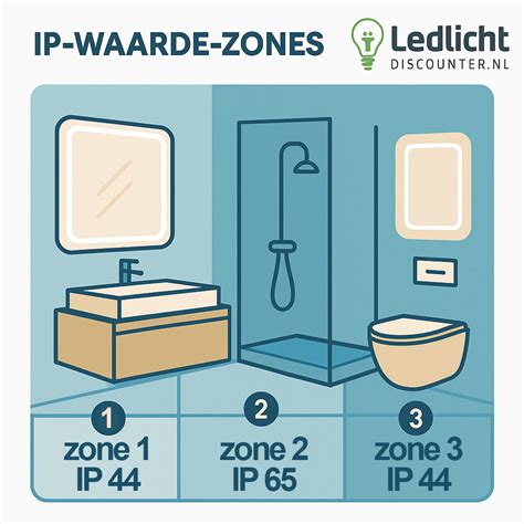 Checklist: IP-waarden, zones en veiligheidsmaatregelen in badkamerverlichting