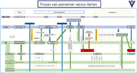 Diagram van offerteproces en prijsafspraken bij aannemers in Zeist