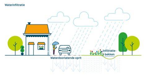 schema waterinfiltratie door waterpasserende tegel