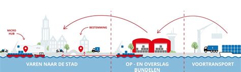 Schema: rVDM-vervoer en meldingsregels