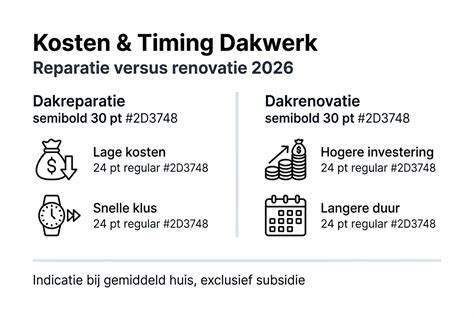 Diagram: kostenverdeling dakreparatie vs. dakvervanging (materialen, arbeid, voorrijkosten)