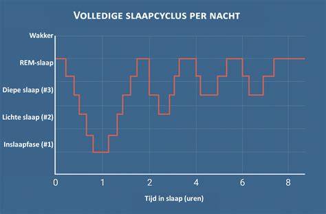 grafiek: temperatuurprotocol voor opstoken en acclimatisatie