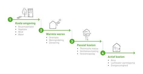 Infographic: ladder van koeling en balans tussen isolatie en ventilatie
