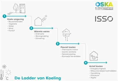 Ladder van koeling: controleer balans isolatie-ventilatie
