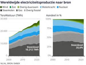 diagram_energieverbruik_beton