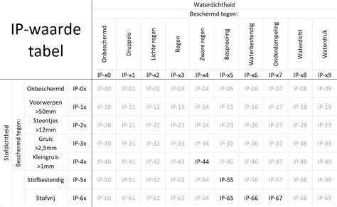 IP-waardes tabel per zone