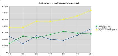 Grafiek kosten per dakgrootte en isolatiewens