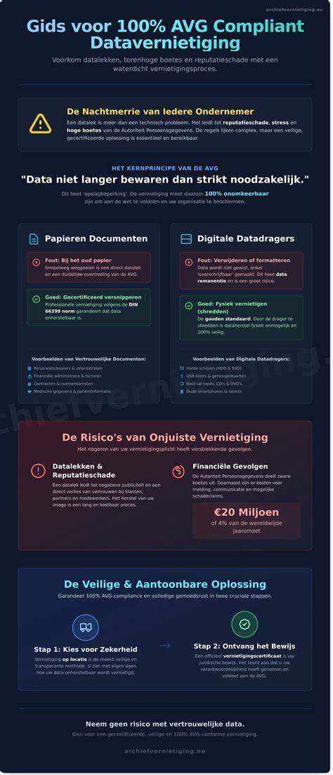 Infographic over veilige hardwareafvoer en datavernietiging