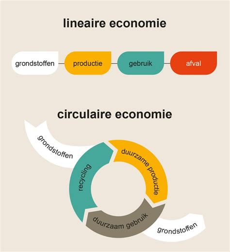 Schema van opstap naar circulaire IT