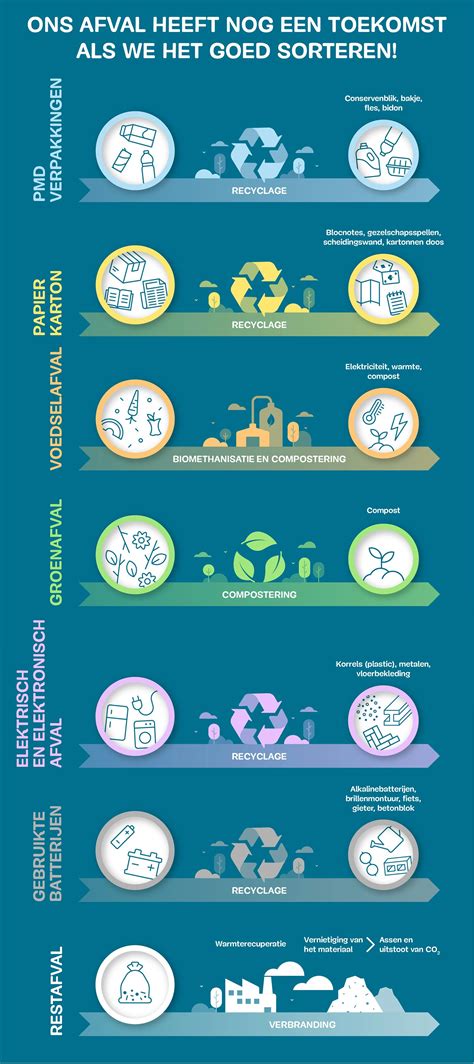 Diagram: proces van sorteren en hergebruik van bestrating
