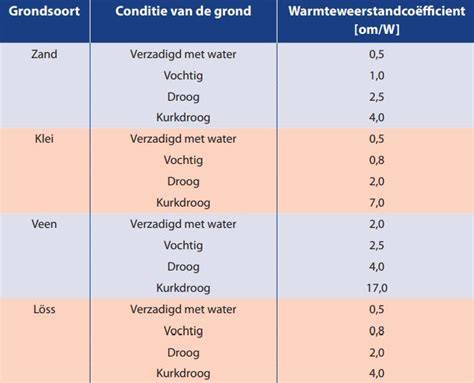 Grafiek: warmteweerstand en geluidisolatie van EnergiePlus FR