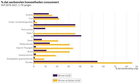 Grafiek: Geel-geleidelijke toepasbaarheid in vijf kamers
