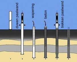 Diagram van paalfundering en waterpeil
