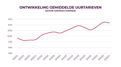 Diagram: gemiddelde uurtarieven vakmannen