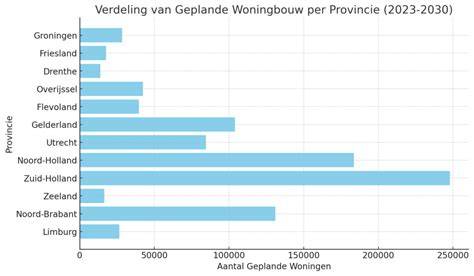 Grafiek: prijsrange per type woning