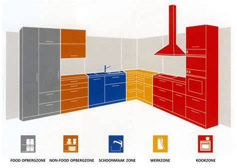 Afbeelding: Keukenindeling tips en zone-indeling (infographic)