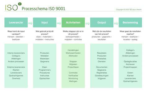 Processchema: stappenplan voor het optrekken van een kalkzandsteenwand