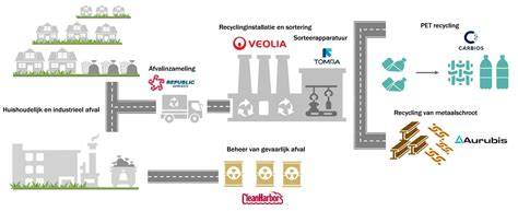 Infographic: circulaire plasticsketen van inzameling tot hergebruik