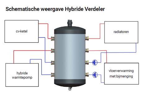 Infographic: Hybride verwarming met zones en verdeler