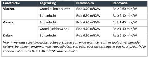 Infographic: Rd-waardes en Rc-eisen per constructie