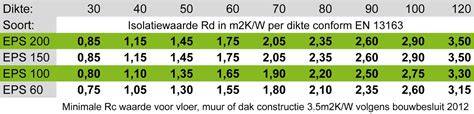 Grafiek: R-waarde Tempex EPS 100 SE per dikte