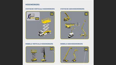 Infographic: soorten hoogwerkers en hun geschiktheid voor schilderwerk