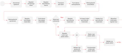 Werkprocessen overzicht: van ontwerp tot installatie